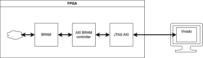 Block diagram of FPGA memory accessible from Vivado